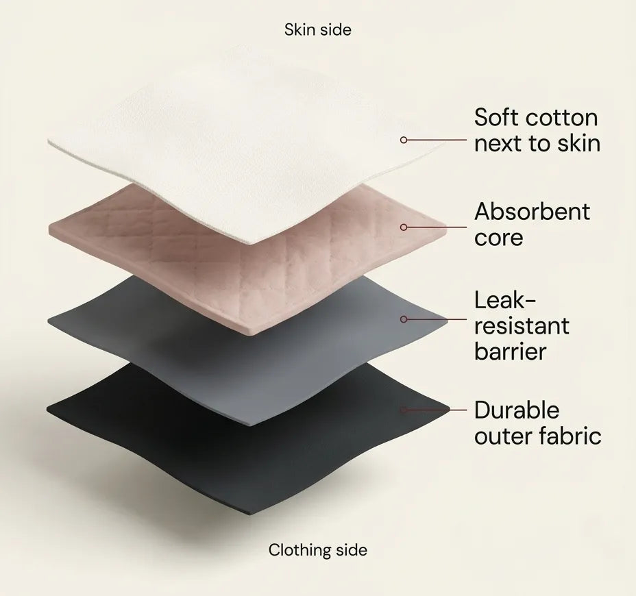 The four layers of Insoucia, from skin side to clothing side: soft cotton next to skin, absorbent core, leak-resistant barrier, durable outer fabric.